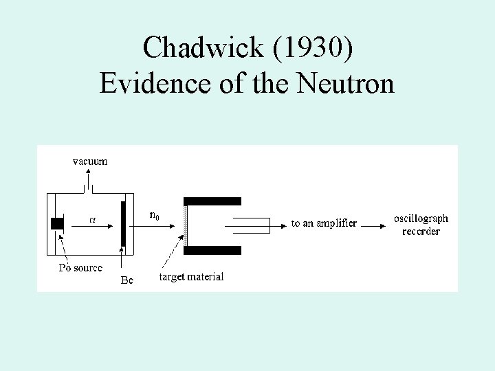 Chadwick (1930) Evidence of the Neutron 