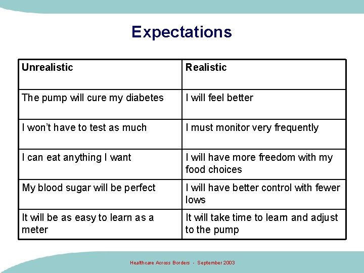 Expectations Unrealistic Realistic The pump will cure my diabetes I will feel better I Expectations Unrealistic Realistic The pump will cure my diabetes I will feel better I
