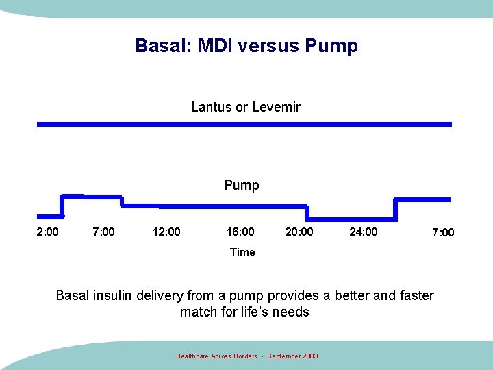 Basal: MDI versus Pump Lantus or Levemir Pump 2: 00 7: 00 12: 00 Basal: MDI versus Pump Lantus or Levemir Pump 2: 00 7: 00 12: 00