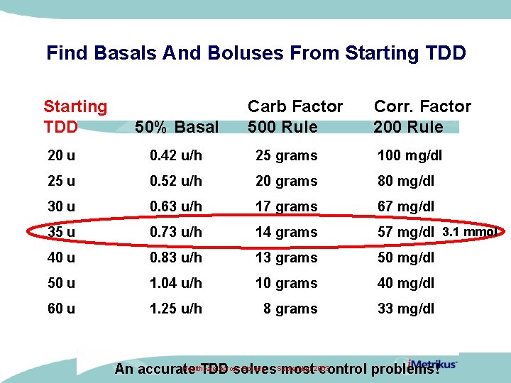 Find Basals And Boluses From Starting TDD 50% Basal Carb Factor 500 Rule Corr. Find Basals And Boluses From Starting TDD 50% Basal Carb Factor 500 Rule Corr.