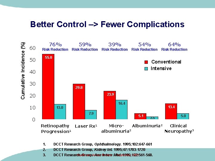 Cumulative Incidence (%) Better Control –> Fewer Complications 60 50 76% 59% 39% 54% Cumulative Incidence (%) Better Control –> Fewer Complications 60 50 76% 59% 39% 54%