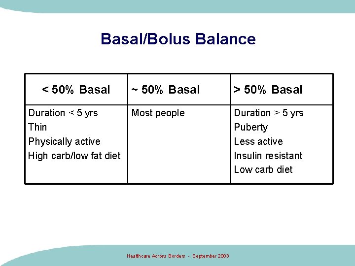 Basal/Bolus Balance < 50% Basal Duration < 5 yrs Thin Physically active High carb/low Basal/Bolus Balance < 50% Basal Duration < 5 yrs Thin Physically active High carb/low