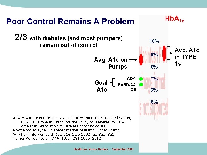 Hb. A 1 c Poor Control Remains A Problem 2/3 with diabetes (and most Hb. A 1 c Poor Control Remains A Problem 2/3 with diabetes (and most