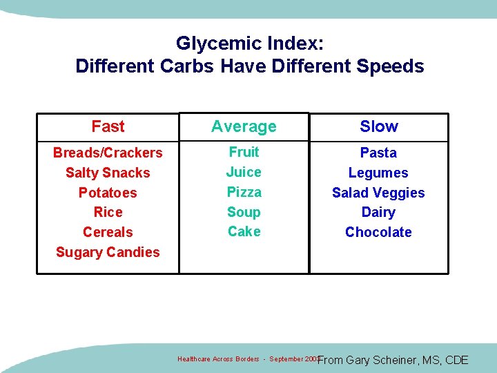 Glycemic Index: Different Carbs Have Different Speeds Fast Average Slow Breads/Crackers Salty Snacks Potatoes Glycemic Index: Different Carbs Have Different Speeds Fast Average Slow Breads/Crackers Salty Snacks Potatoes