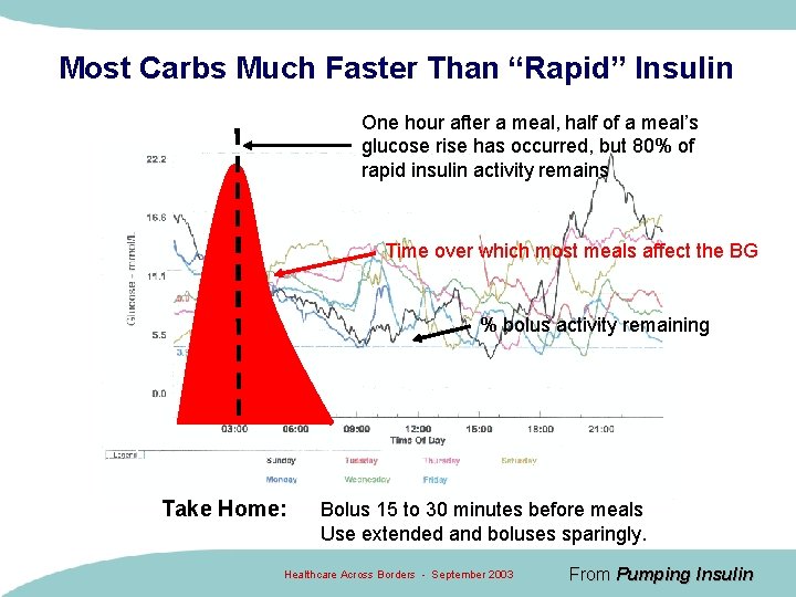 Most Carbs Much Faster Than “Rapid” Insulin One hour after a meal, half of Most Carbs Much Faster Than “Rapid” Insulin One hour after a meal, half of