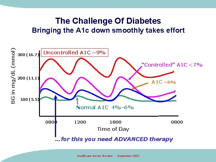 The Challenge Of Diabetes BG in mg/d. L (mmol) Bringing the A 1 c The Challenge Of Diabetes BG in mg/d. L (mmol) Bringing the A 1 c