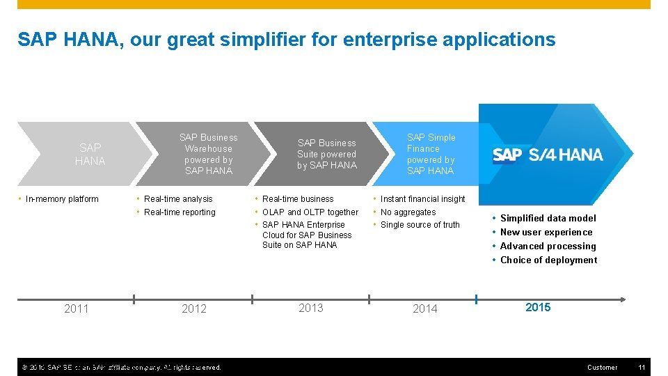 SAP HANA, our great simplifier for enterprise applications SAP HANA In-memory platform 2011 SAP