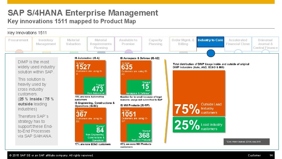 SAP S/4 HANA Enterprise Management Key innovations 1511 mapped to Product Map Key Innovations