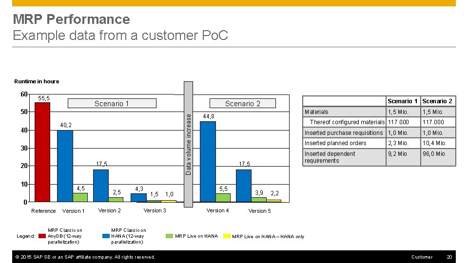 MRP Performance Example data from a customer Po. C Runtime in hours 60 55,