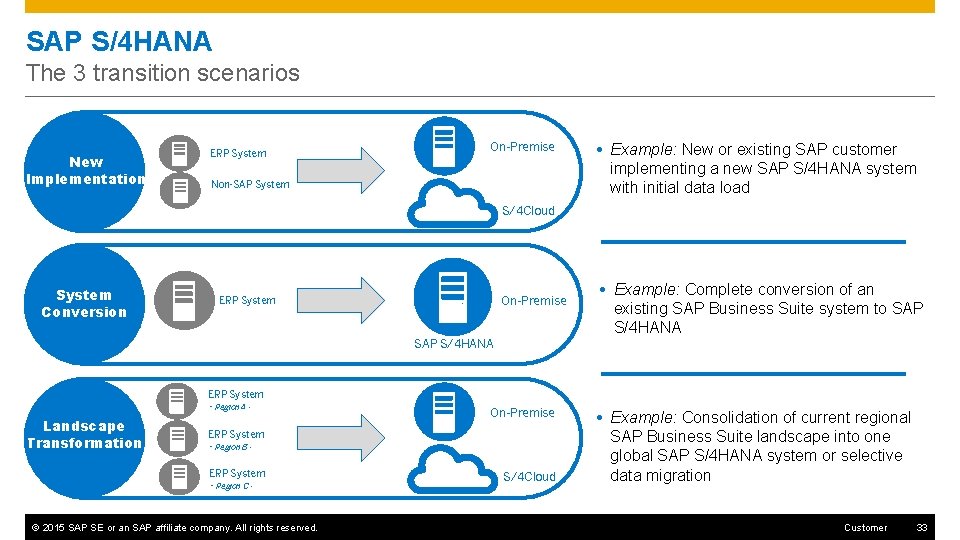 SAP S/4 HANA The 3 transition scenarios New Implementation ERP System On-Premise Non-SAP System