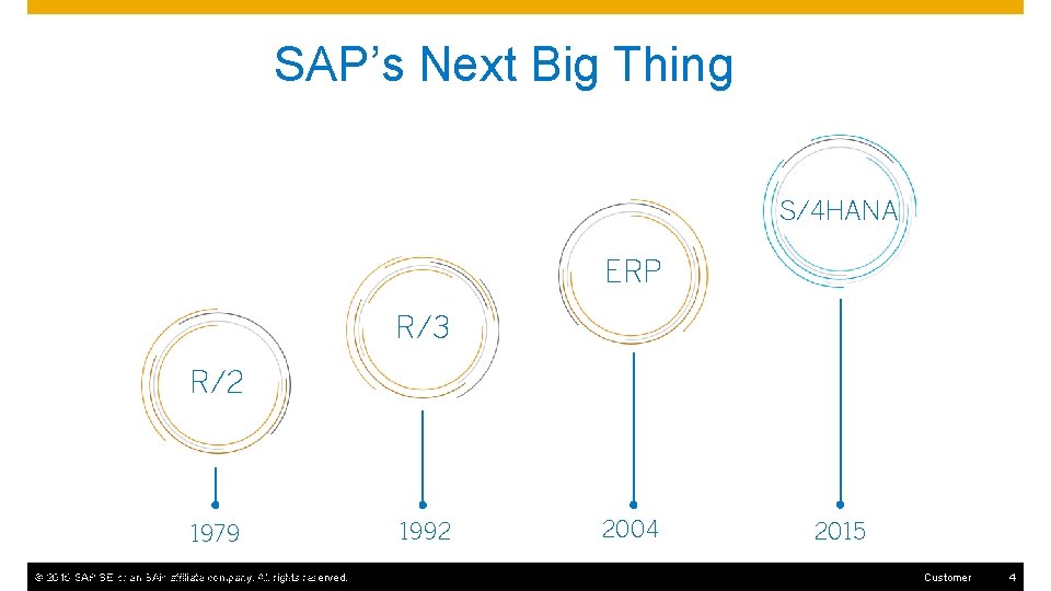 SAP’s Next Big Thing S/4 HANA ERP R/3 R/2 1979 ©© 2015 SAP SE