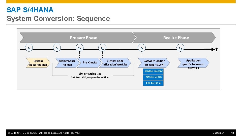 SAP S/4 HANA System Conversion: Sequence Prepare Phase t 1 System Requirements t 2