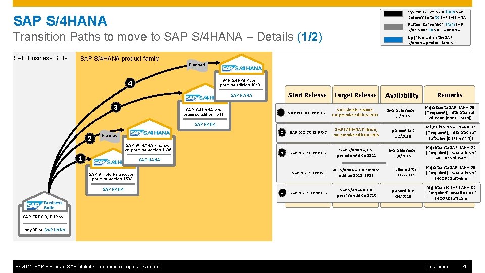 System Conversion from SAP Business Suite to SAP S/4 HANA System Conversion from SAP