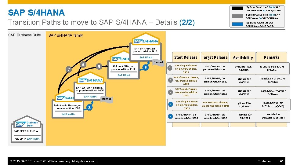 System Conversion from SAP Business Suite to SAP S/4 HANA System Conversion from SAP