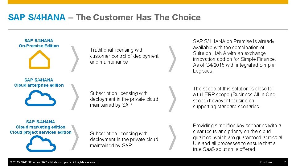 SAP S/4 HANA – The Customer Has The Choice SAP S/4 HANA On-Premise Edition