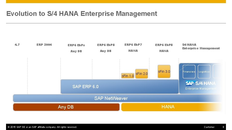 Evolution to S/4 HANA Enterprise Management 4. 7 ERP 2004 ERP 6 Eh. Px