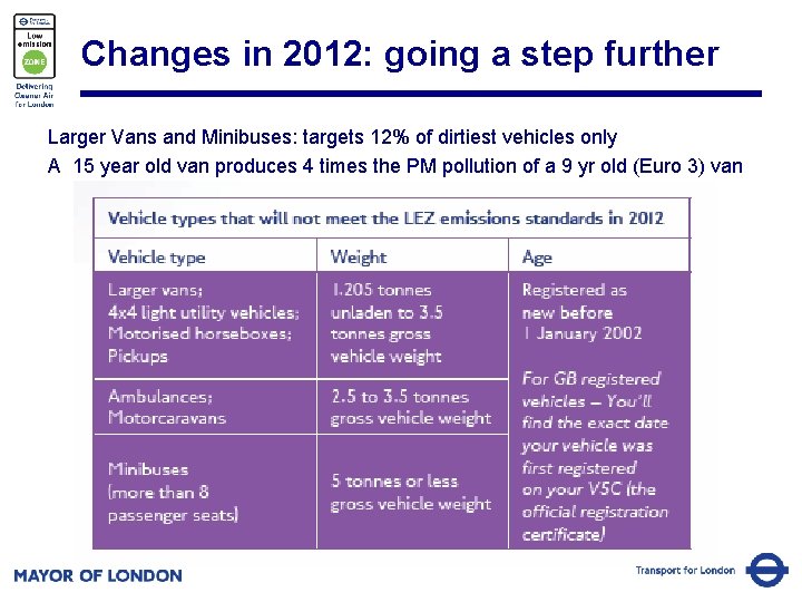 Changes in 2012: going a step further Larger Vans and Minibuses: targets 12% of