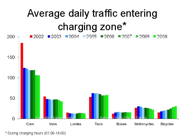 Average daily traffic entering charging zone* Congestion Charging led to a dramatic and immediate