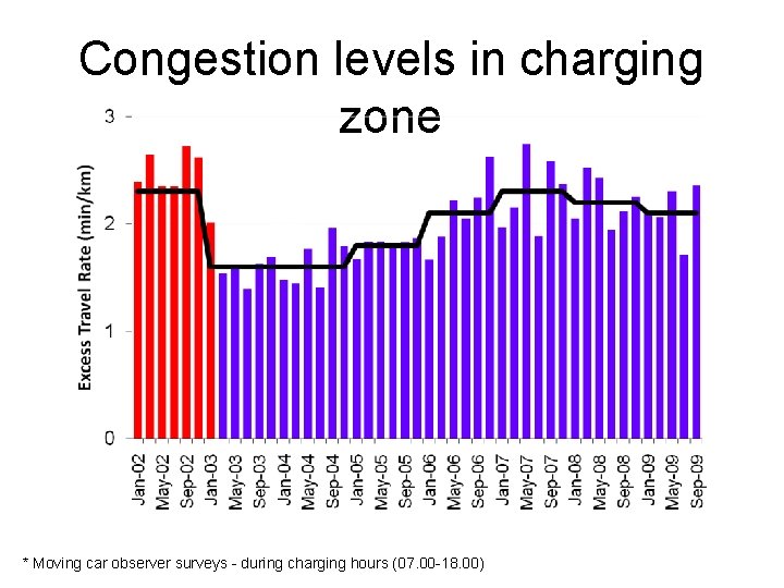 Congestion levels in charging zone -0% -4% -8% -22% -30% * Moving car observer