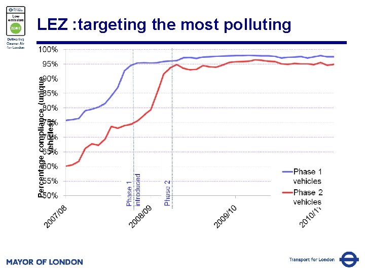 LEZ : targeting the most polluting 