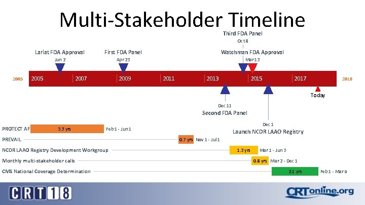 Multi-Stakeholder Timeline Third FDA Panel Oct 8 2005 Lariat FDA Approval First FDA Panel