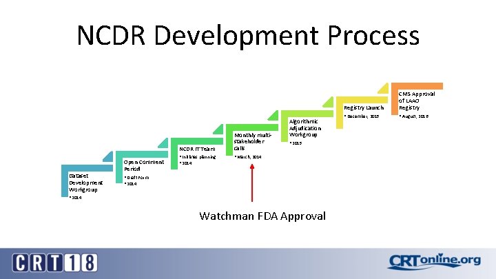 NCDR Development Process NCDR IT Team Dataset Development Workgroup Open Comment Period • Initiates