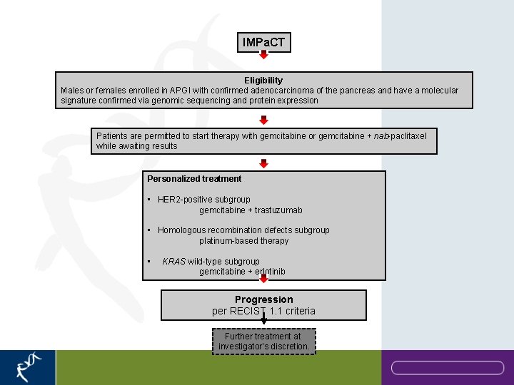 IMPa. CT Eligibility Males or females enrolled in APGI with confirmed adenocarcinoma of the