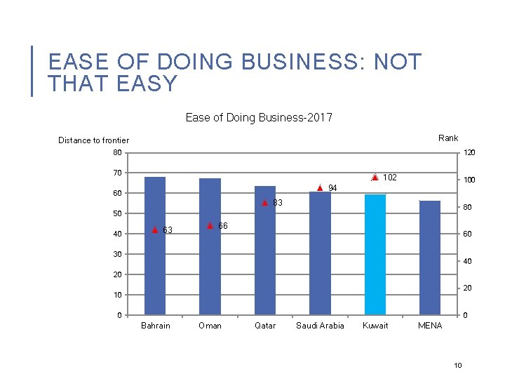 EASE OF DOING BUSINESS: NOT THAT EASY Ease of Doing Business-2017 Rank Distance to