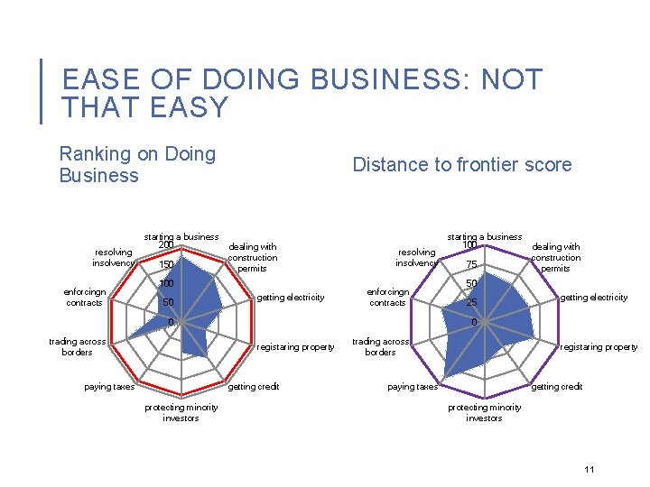EASE OF DOING BUSINESS: NOT THAT EASY Ranking on Doing Business resolving insolvency enforcingn