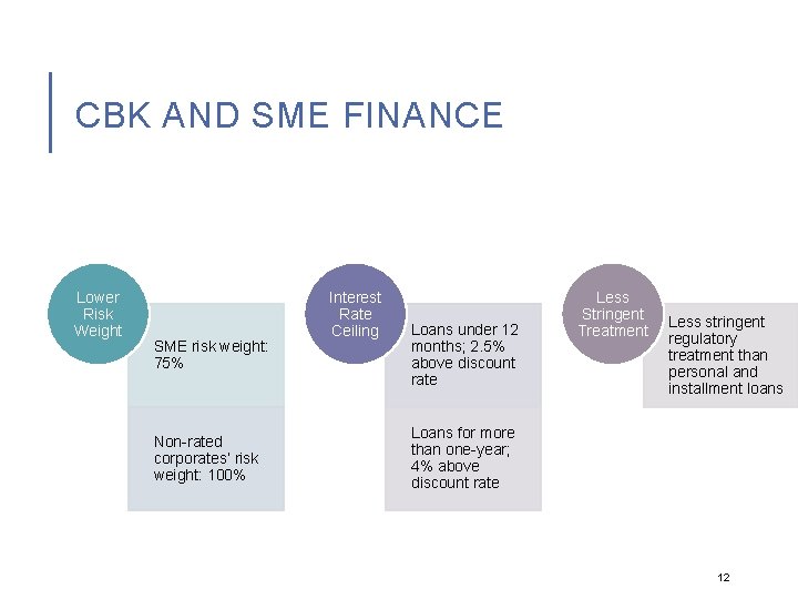 CBK AND SME FINANCE Lower Risk Weight SME risk weight: 75% Non-rated corporates’ risk