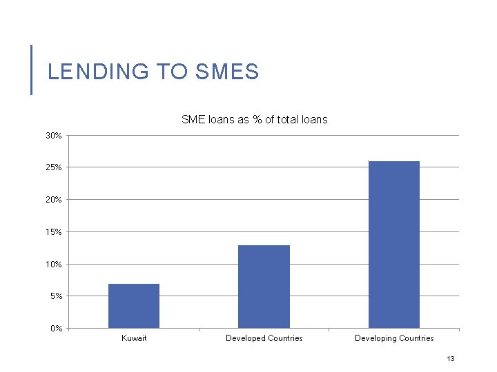 LENDING TO SMES SME loans as % of total loans 30% 25% 20% 15%