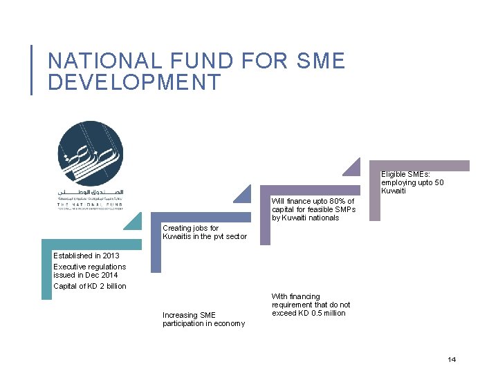 NATIONAL FUND FOR SME DEVELOPMENT Eligible SMEs: employing upto 50 Kuwaiti Will finance upto