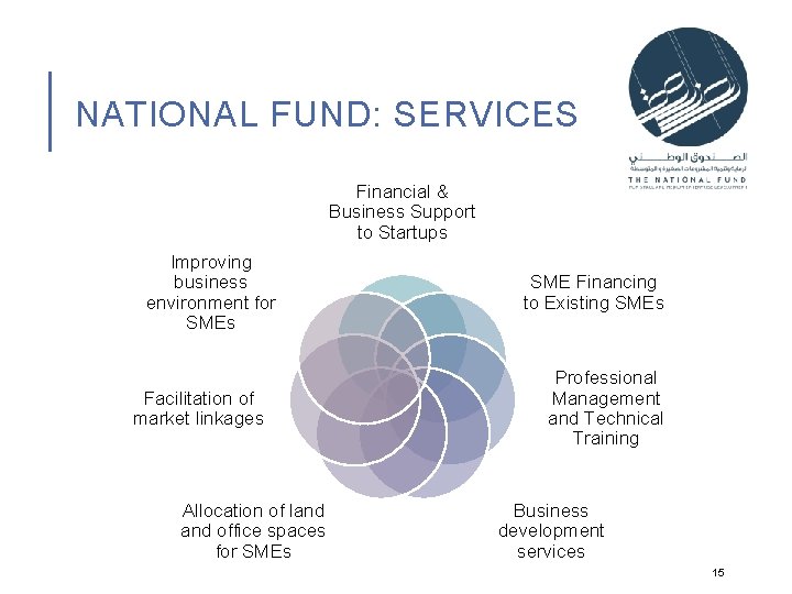 NATIONAL FUND: SERVICES Financial & Business Support to Startups Improving business environment for SMEs