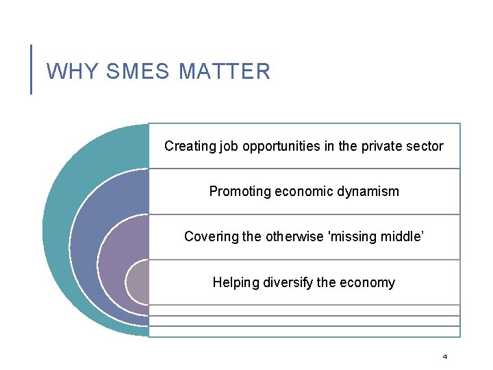 WHY SMES MATTER Creating job opportunities in the private sector Promoting economic dynamism Covering