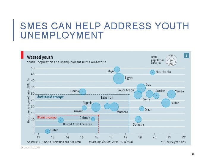SMES CAN HELP ADDRESS YOUTH UNEMPLOYMENT 6 