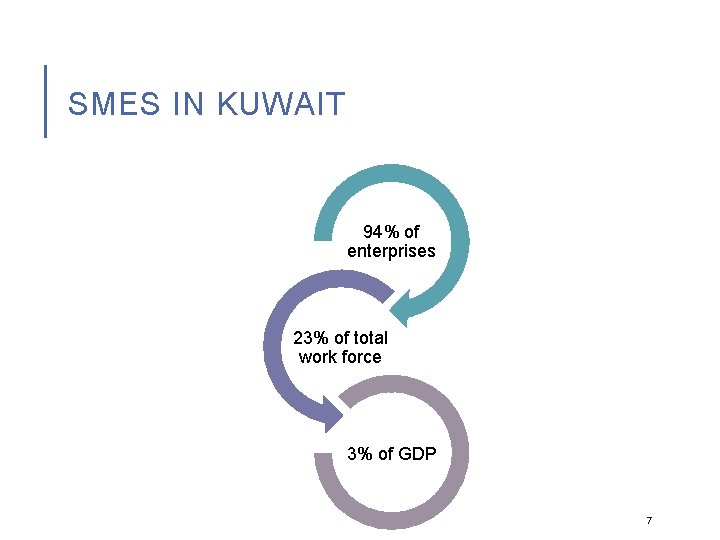 SMES IN KUWAIT 94% of enterprises 23% of total work force 3% of GDP