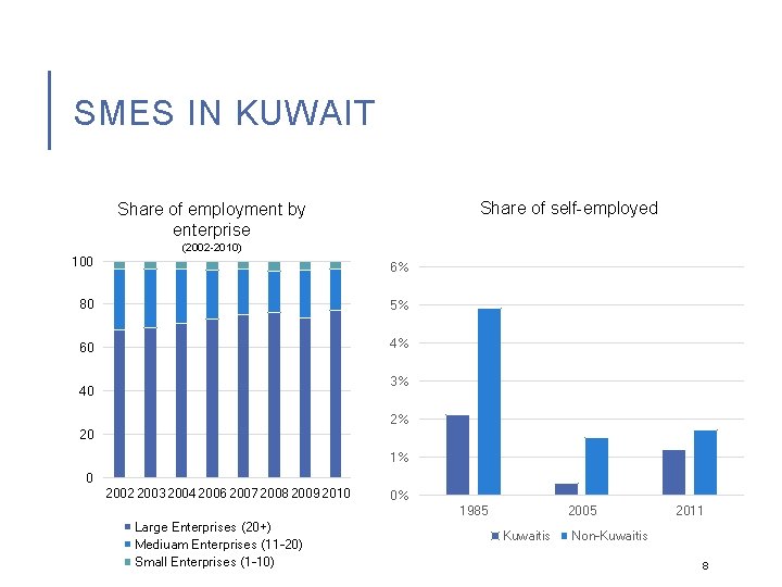 SMES IN KUWAIT Share of self-employed Share of employment by enterprise (2002 -2010) 100