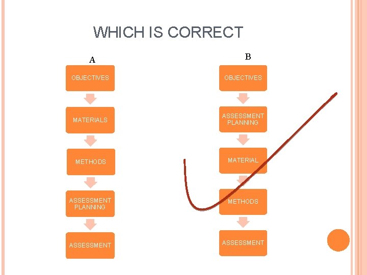 WHICH IS CORRECT A B OBJECTIVES MATERIALS ASSESSMENT PLANNING METHODS MATERIAL ASSESSMENT PLANNING METHODS