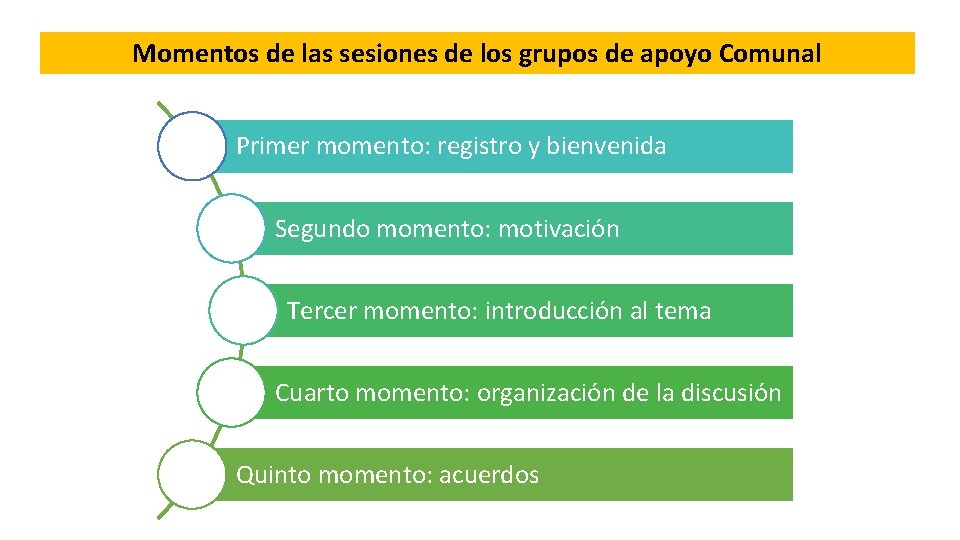 Momentos de las sesiones de los grupos de apoyo Comunal Primer momento: registro y