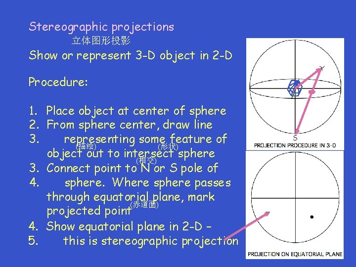 Stereographic projections 立体图形投影 Show or represent 3 -D object in 2 -D Procedure: 1.