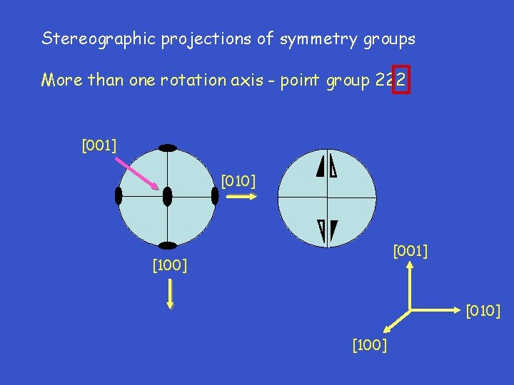 Stereographic projections of symmetry groups More than one rotation axis - point group 222