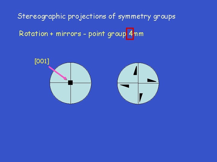 Stereographic projections of symmetry groups Rotation + mirrors - point group 4 mm [001]