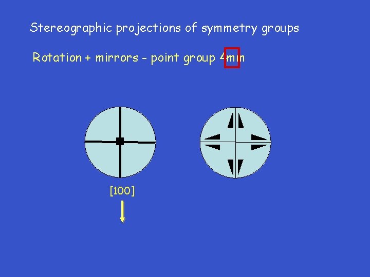 Stereographic projections of symmetry groups Rotation + mirrors - point group 4 mm [100]