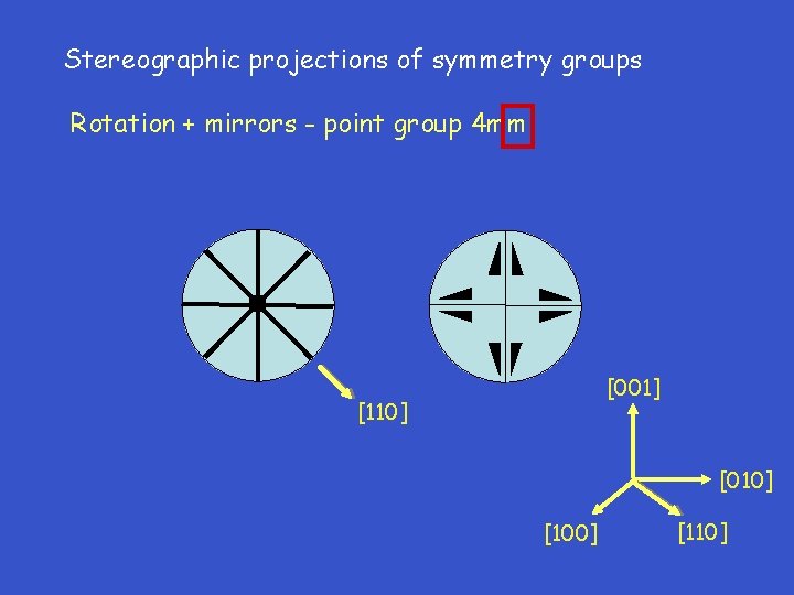 Stereographic projections of symmetry groups Rotation + mirrors - point group 4 mm [001]