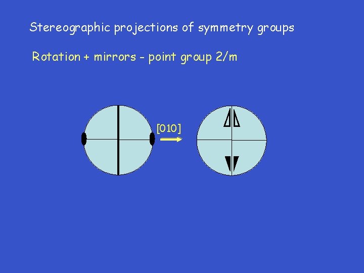 Stereographic projections of symmetry groups Rotation + mirrors - point group 2/m [010] 