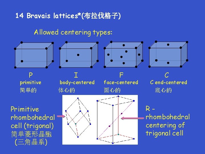 14 Bravais lattices*(布拉伐格子) Allowed centering types: P I F primitive body-centered face-centered 简单的 体心的