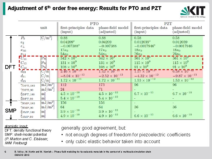 Adjustment of 6 th order free energy: Results for PTO and PZT DFT SMP