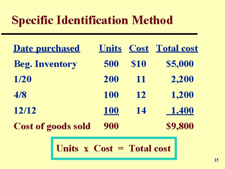 Specific Identification Method Date purchased Units Cost Total cost Beg. Inventory 500 $10 $5,