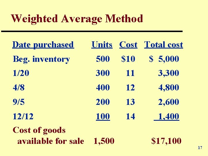 Weighted Average Method Date purchased Units Cost Total cost Beg. inventory 500 $10 $