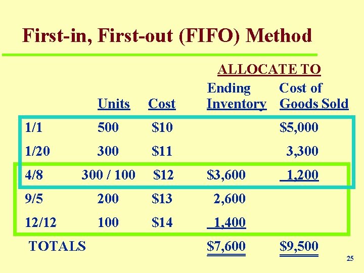 First-in, First-out (FIFO) Method ALLOCATE TO Ending Cost of Inventory Goods Sold Units Cost